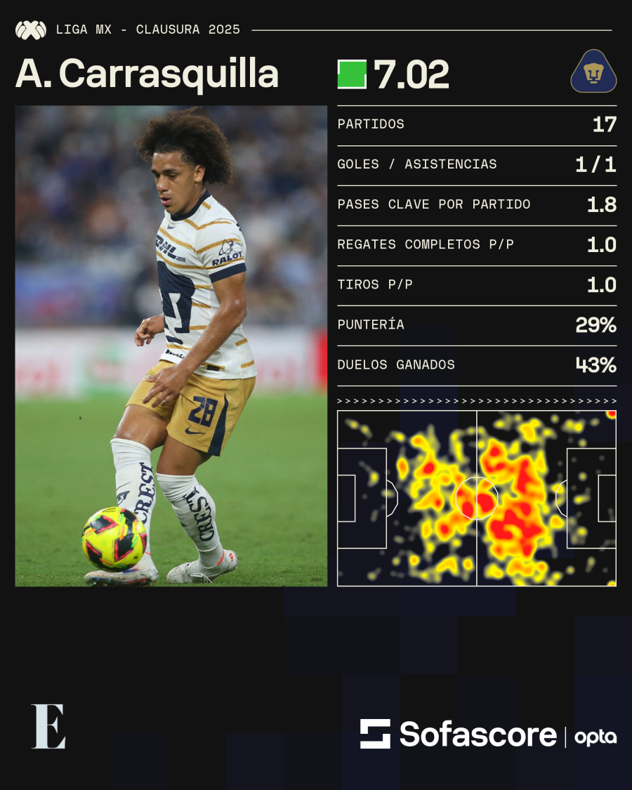 Números de Adalberto Carrasquilla en el Torneo Clausura de la Liga MX 2025. Números de Adalberto Carrasquilla en el Torneo Clausura de la Liga MX 2025.
