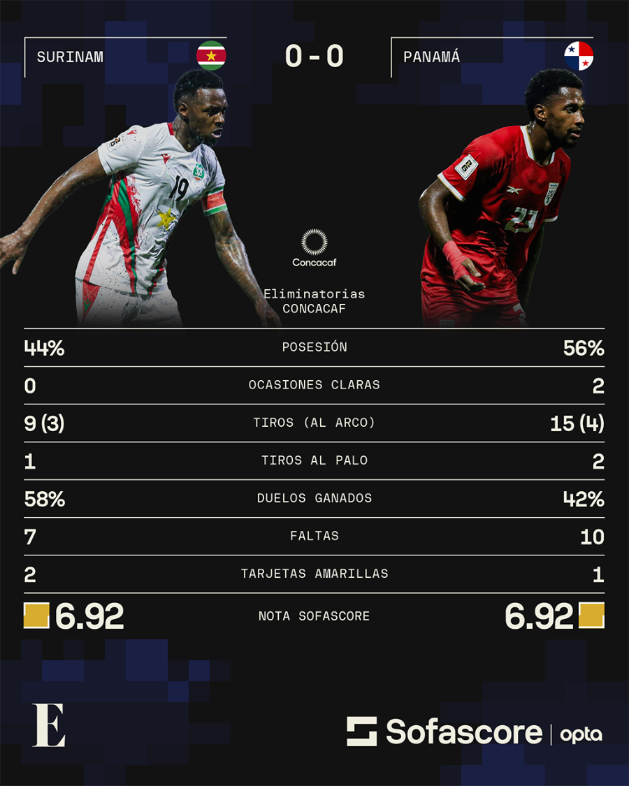 Estadísticas del partido Surinam-Panamá Estadísticas del partido Surinam-Panamá