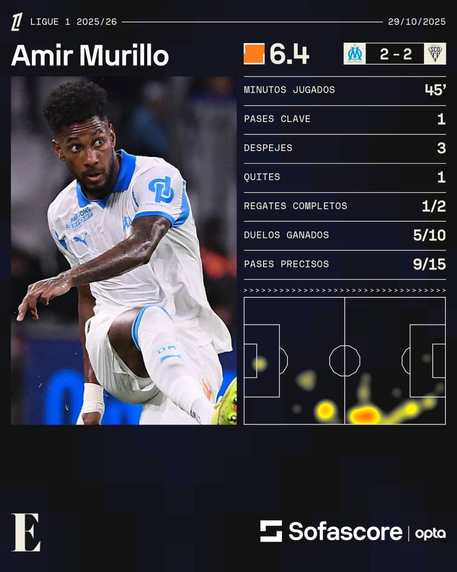 Estadísticas de Michael Murillo ante el Angers. Estadísticas de Michael Murillo ante el Angers.