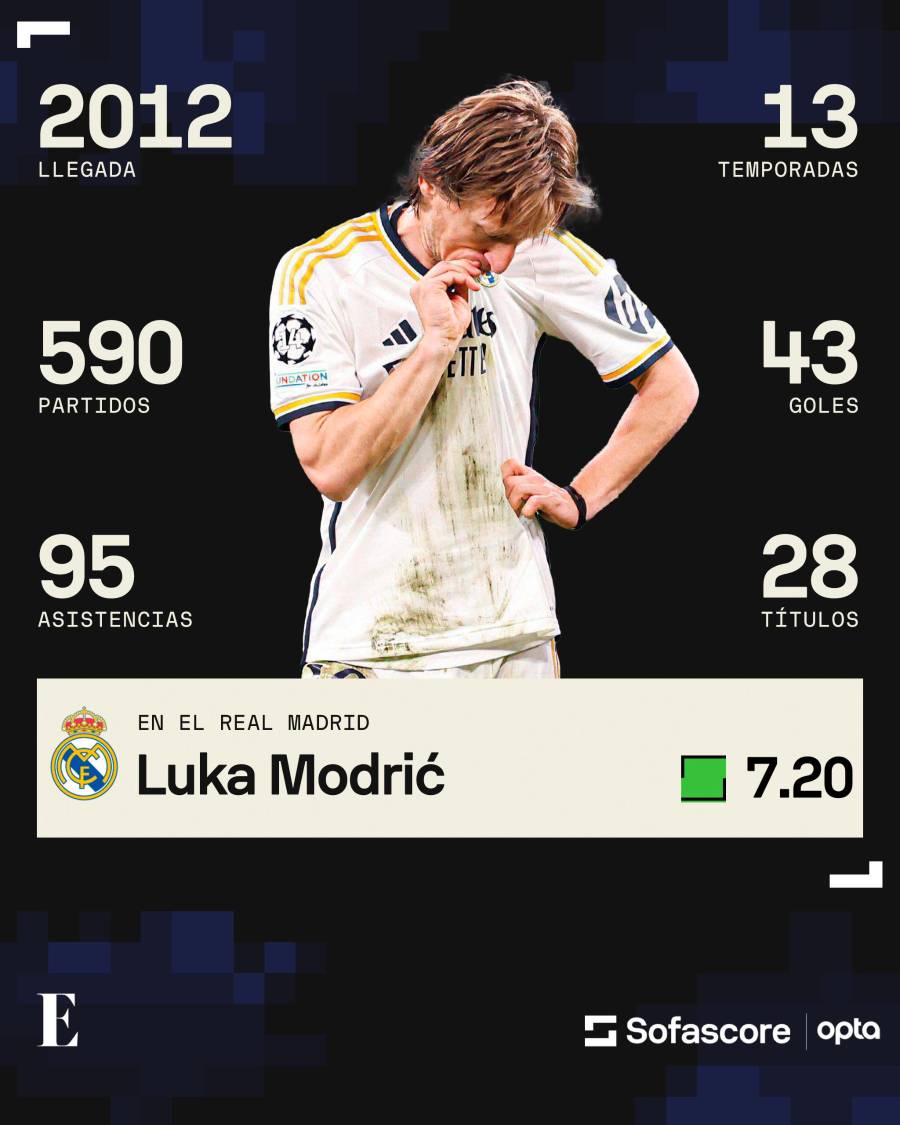 Luka Modric disputó 13 temporadas con el Real Madrid. Luka Modric disputó 13 temporadas con el Real Madrid.