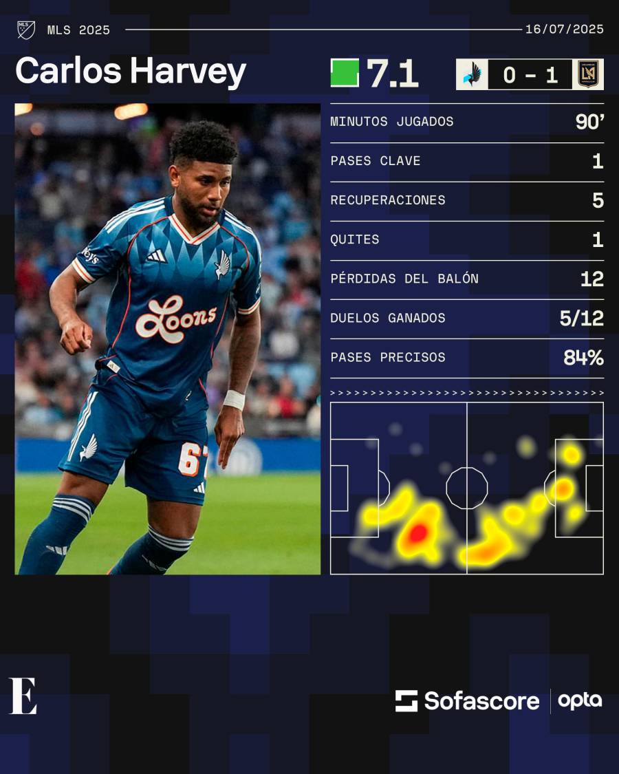 Estadísticas de Carlos Harvey contra el LAFC. Estadísticas de Carlos Harvey contra el LAFC.