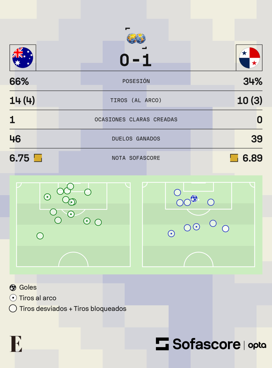 Estadísticas del juego amistoso Australia-Panamá. Estadísticas del juego amistoso Australia-Panamá.