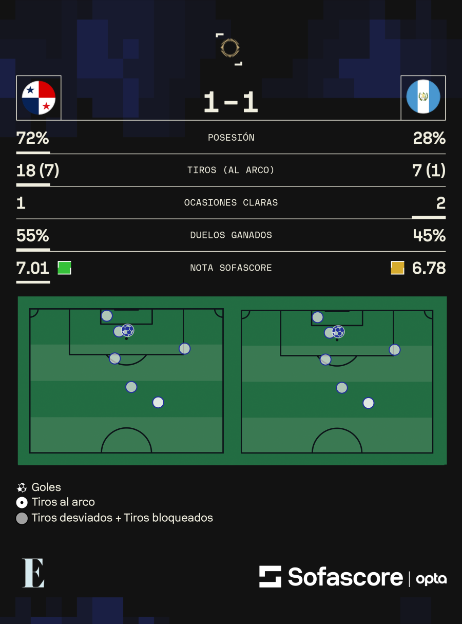 Estadísticas del partido Panamá-Guatemala. Estadísticas del partido Panamá-Guatemala.