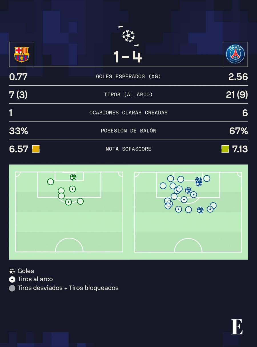 El FC Barcelona se despide de la Champions por goleada El FC Barcelona se despide de la Champions por goleada