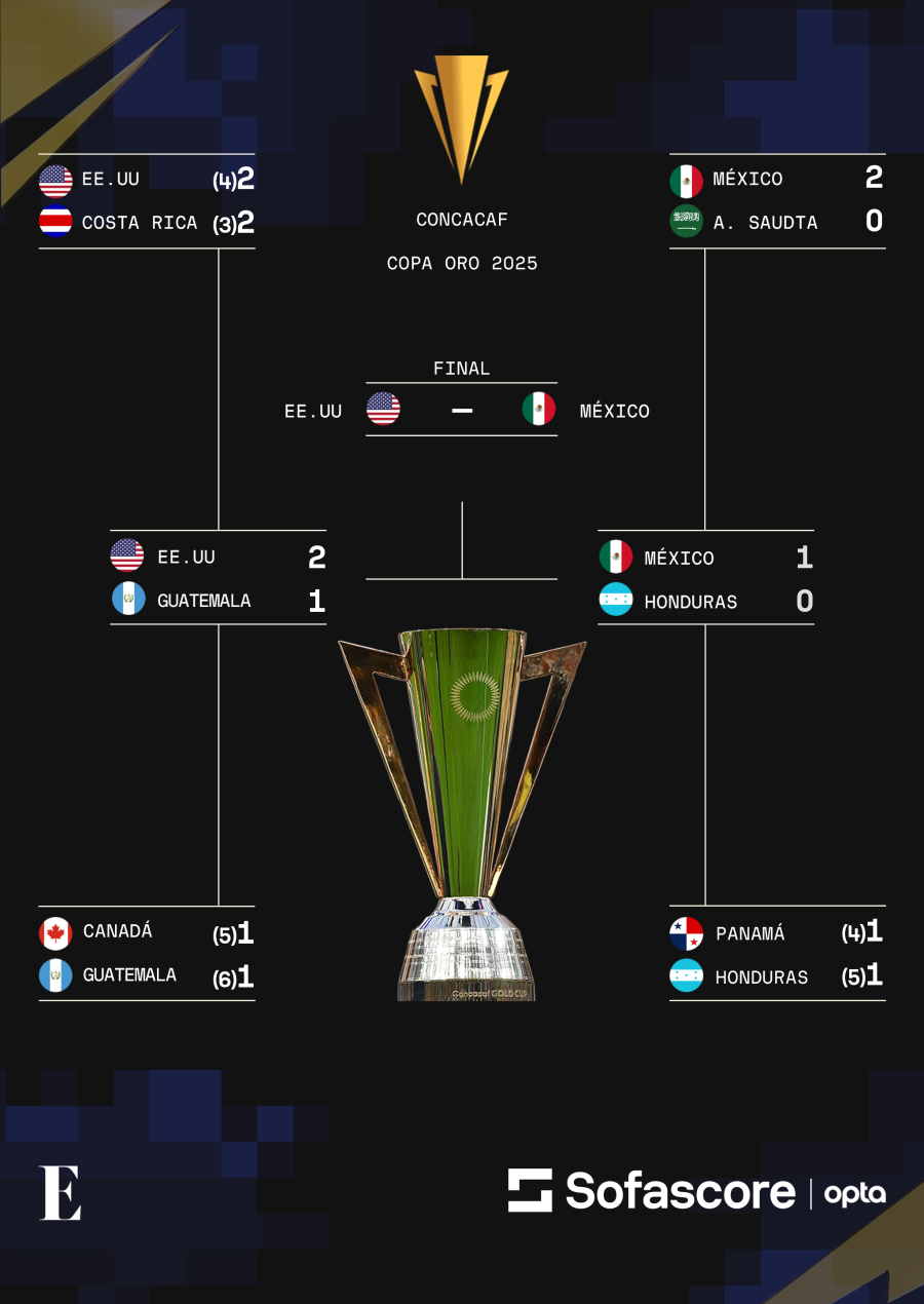 Cuadro de eliminatoria de la Copa Oro 2025. Cuadro de eliminatoria de la Copa Oro 2025.