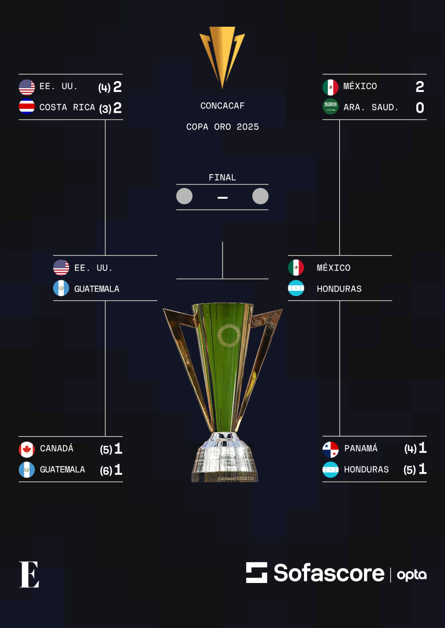 Cuadro de eliminatoria de la Copa Oro 2025. Cuadro de eliminatoria de la Copa Oro 2025.