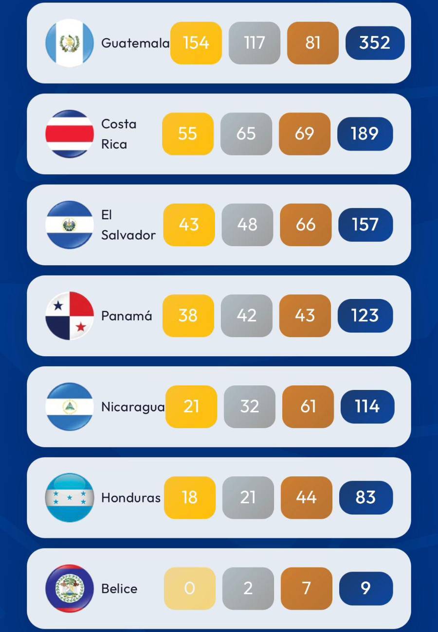 Medallero hasta el momento de los Juegos Centroamericanos 2025. Medallero hasta el momento de los Juegos Centroamericanos 2025.