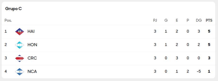Eliminatorias Concacaf - Tabla de posiciones jornada 3 rumbo al Mundial 2026 Eliminatorias Concacaf - Tabla de posiciones jornada 3 rumbo al Mundial 2026