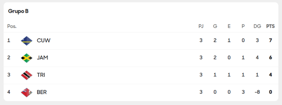 Eliminatorias Concacaf - Tabla de posiciones jornada 3 rumbo al Mundial 2026 Eliminatorias Concacaf - Tabla de posiciones jornada 3 rumbo al Mundial 2026