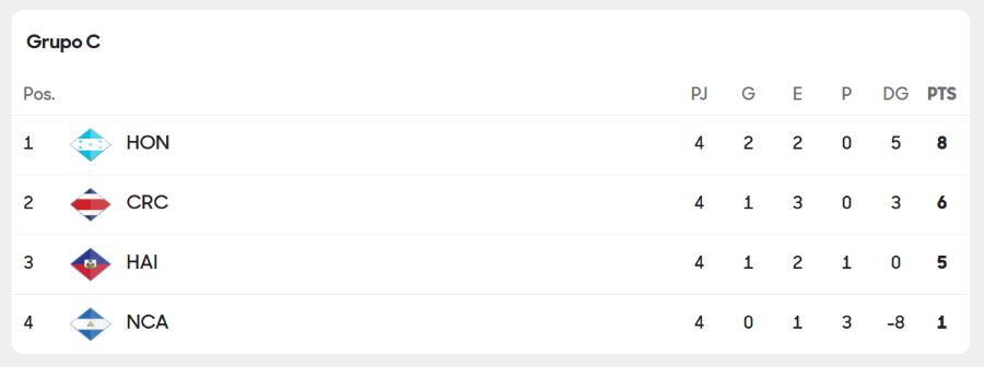Eliminatorias Concacaf - Tabla de posiciones jornada 4 rumbo al Mundial 2026 Eliminatorias Concacaf - Tabla de posiciones jornada 4 rumbo al Mundial 2026