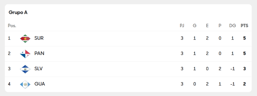 Eliminatorias Concacaf - Tabla de posiciones jornada 4 rumbo al Mundial 2026 Eliminatorias Concacaf - Tabla de posiciones jornada 4 rumbo al Mundial 2026