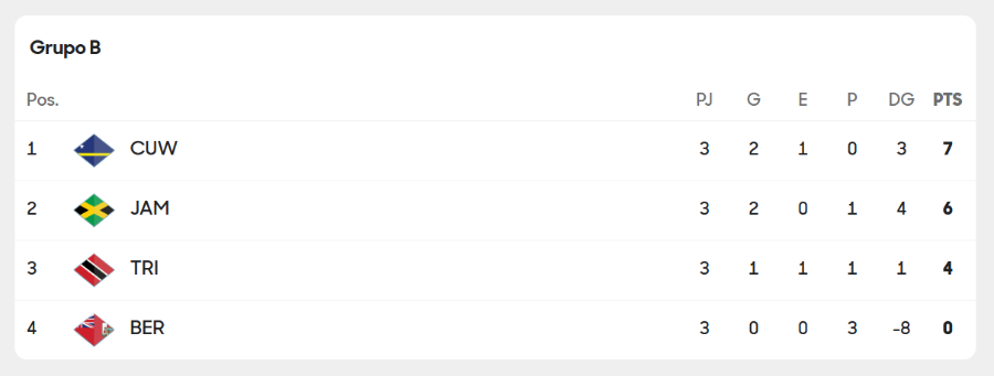 Eliminatorias Concacaf - Tabla de posiciones jornada 4 rumbo al Mundial 2026 Eliminatorias Concacaf - Tabla de posiciones jornada 4 rumbo al Mundial 2026