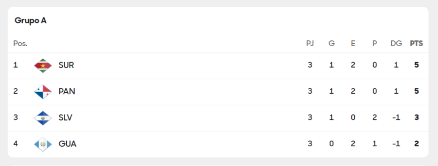 Eliminatorias Concacaf - Tabla de posiciones jornada 3 rumbo al Mundial 2026 Eliminatorias Concacaf - Tabla de posiciones jornada 3 rumbo al Mundial 2026
