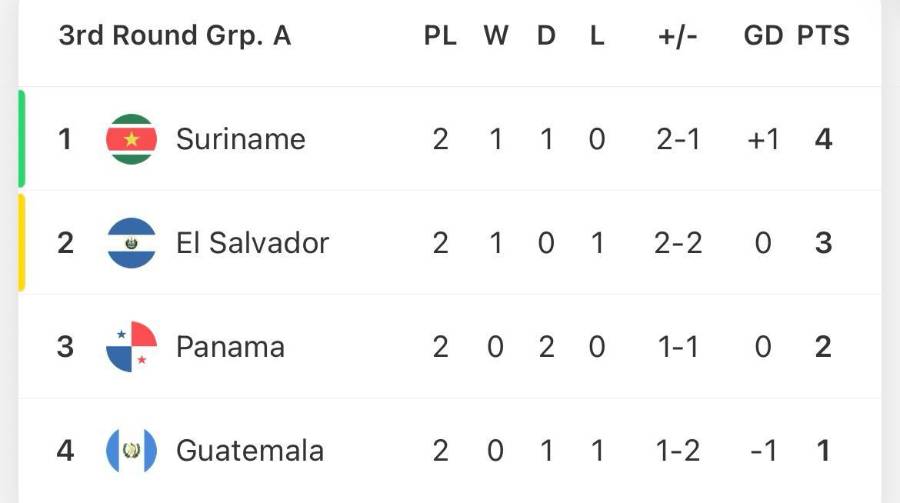 Tabla de posiciones actualmente del grupo A. Tabla de posiciones actualmente del grupo A.