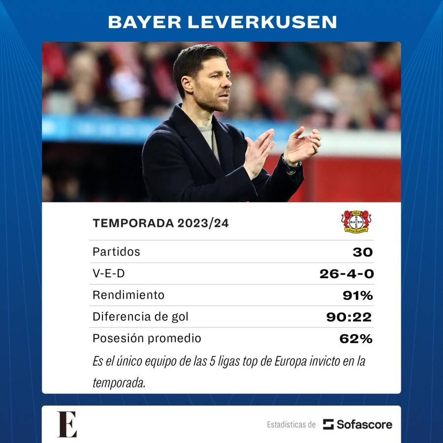 Estadísticas del Bayer Leverkusen esta temporada.