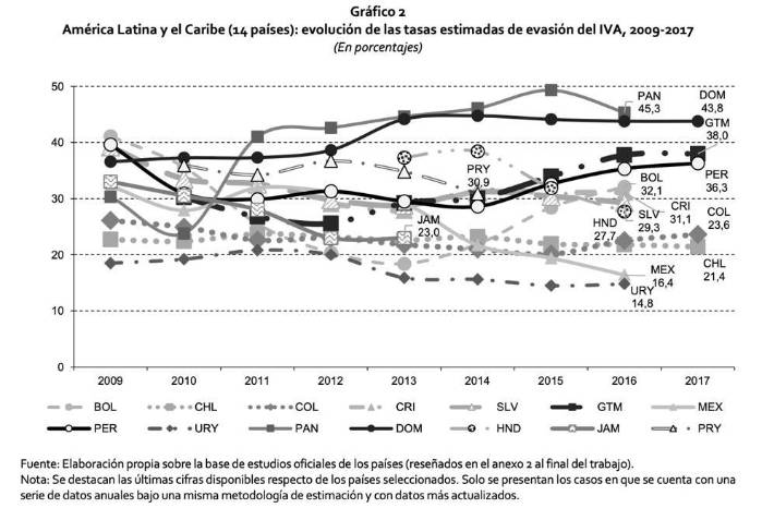 Según Cepal a 2017, Panamá es campeón con 45% de evasión de IVA (ITBMS). Según Cepal a 2017, Panamá es campeón con 45% de evasión de IVA (ITBMS).