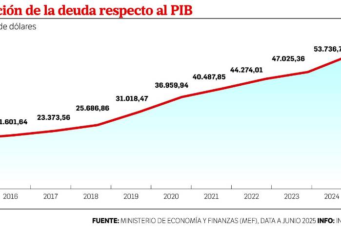 $8.000 millones para la deuda en el presupuesto 2026 $8.000 millones para la deuda en el presupuesto 2026