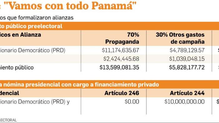 TE define uso de los $10 millones de fondos privados para las nóminas presidenciales TE define uso de los $10 millones de fondos privados para las nóminas presidenciales