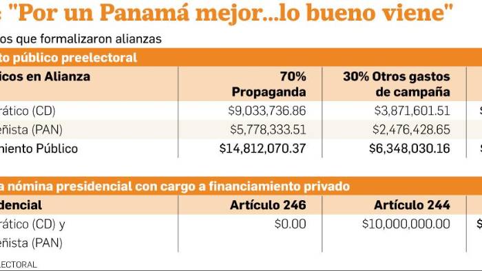 TE define uso de los $10 millones de fondos privados para las nóminas presidenciales TE define uso de los $10 millones de fondos privados para las nóminas presidenciales