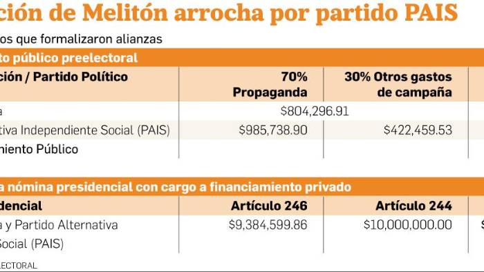 TE define uso de los $10 millones de fondos privados para las nóminas presidenciales TE define uso de los $10 millones de fondos privados para las nóminas presidenciales