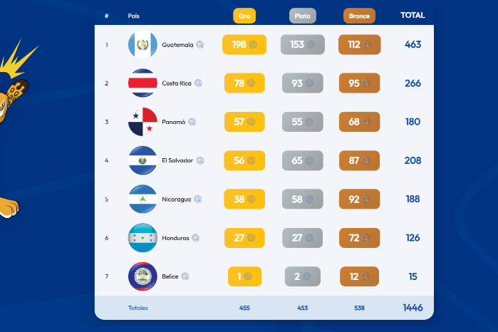 Medallero de los Juegos Centroamericanos Guatemala 2025 Medallero de los Juegos Centroamericanos Guatemala 2025
