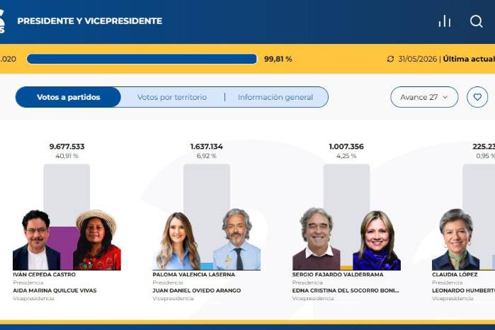 De la Espriella logra 43,73% y Cepeda 40,91%: Colombia definirá su próximo presidente en segunda vuelta