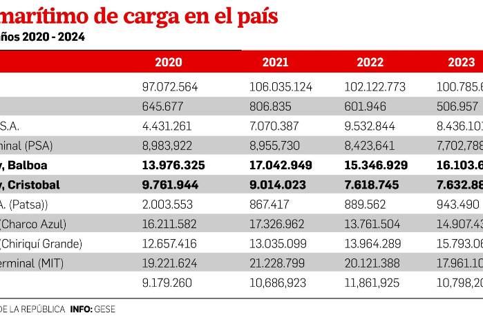 Transición: la clave para que las navieras no se desvíen de la ruta Panamá