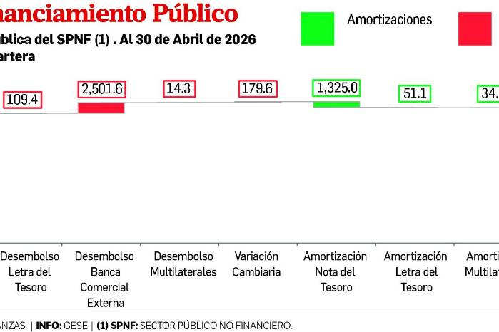 Deuda pública aumenta $1,888 millones en un mes
