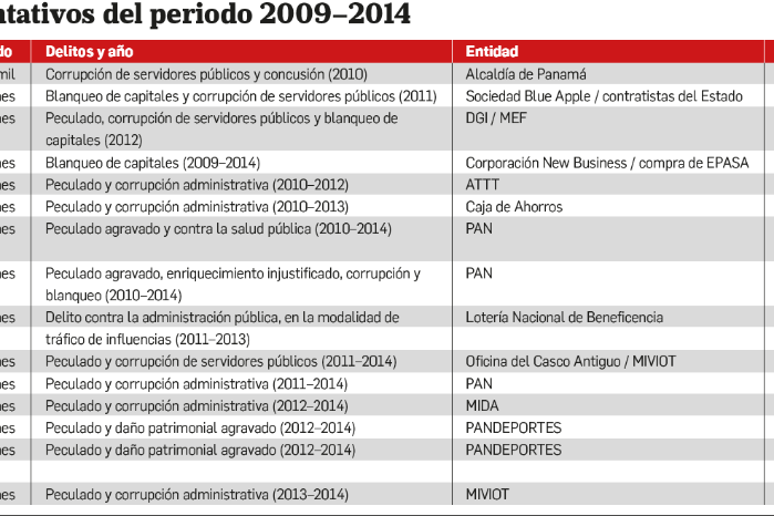 Panamá: dos décadas de corrupción y más de $5 mil millones en fondos públicos ‘perdidos’