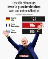‘L´Équipe’, uno de los periódicos deportivos más reconocidos de Europa, resaltó el logro de Didier Deschamps al sumar 106 partidos ganados.