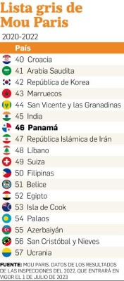 Países incluidos en la Lista Gris de MOU París