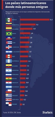 Rankig de los países latinoamericanos donde más personas emigran