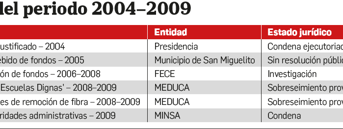 Panamá: dos décadas de corrupción y más de $5 mil millones en fondos públicos ‘perdidos’