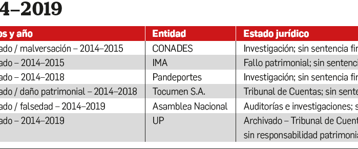 Panamá: dos décadas de corrupción y más de $5 mil millones en fondos públicos ‘perdidos’