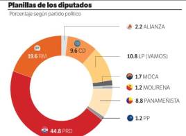 Contraloría desvela la planilla de los diputados de la Asamblea tras investigación de La Decana