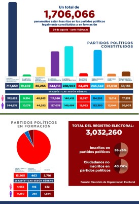 Panameños inscritos en partidos políticos hasta el jueves 24 de agosto de 2023.