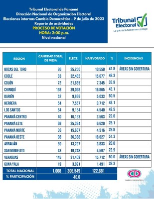 Balance hasta las 2:00 p.m.