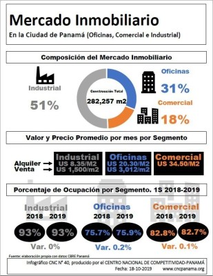 Mercado inmobiliario de oficinas en Panamá.
