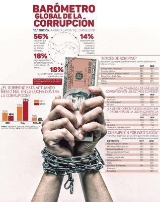 Más de la mitad de los panameños ve corrupción en las instituciones