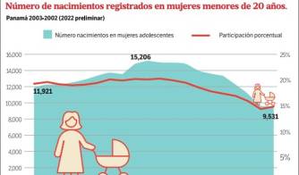 Panamá reduce el embarazo adolescente, pero sigue cosechando pobreza