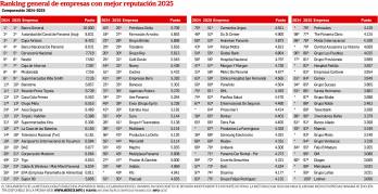 El ‘ranking’ Merco 2025 revela los sectores que ganan terreno en confianza y reputación en Panamá