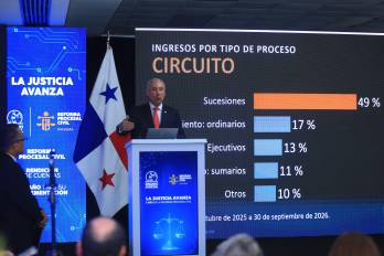 La Reforma Procesal Civil concluyó el 97% de los expedientes ingresados durante octubre de 2025