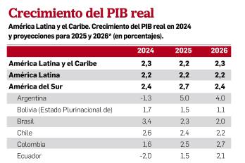 Panamá tendrá un crecimiento ‘resiliente’ en lo que resta del 2025, según la Cepal