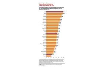 Panamá, de los países con más baja recaudación tributaria respecto a su PIB