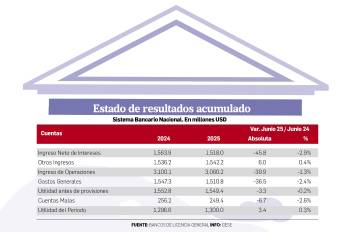 Sistema bancario destaca por su liquidez durante el primer semestre de 2025