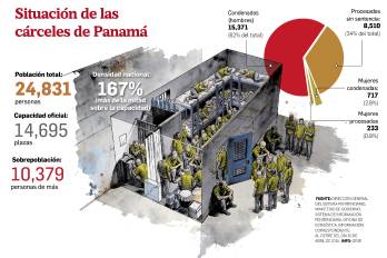 El sistema penitenciario nacional alberga más de 24 mil personas en instalaciones diseñadas para una capacidad significativamente menor.