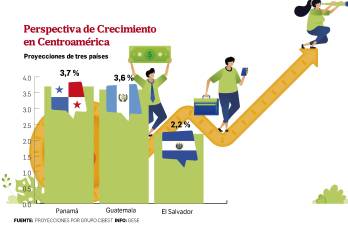 Panamá crecerá más que Guatemala y El Salvador, en este 2025