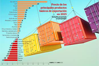 El 60% de las exportaciones de servicios en 2025 correspondieron a servicios modernos.