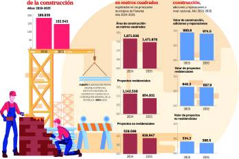 Construcción, empleos y desarrollo local