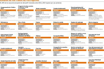 Un 26% de los casos de ‘alto perfil’ espera por una sentencia